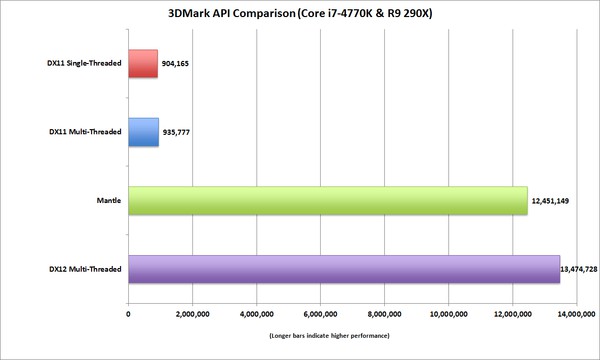 big_dx12_api_perf_mantle-100575202-orig.jpg