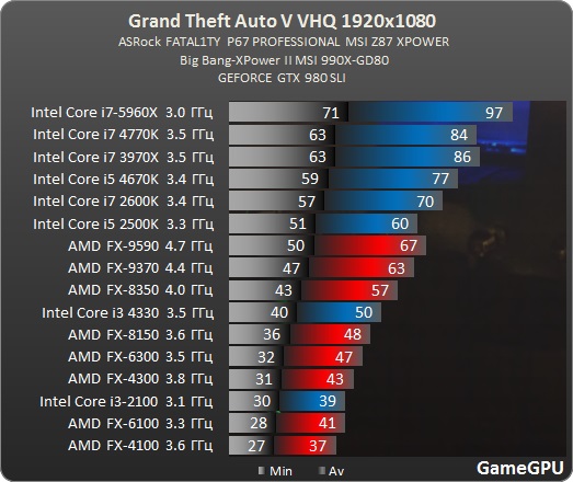 http--www.gamegpu.ru-images-stories-Test_GPU-Action-Grand_Theft_Auto_V_-test-2-GTA5_proz.jpg