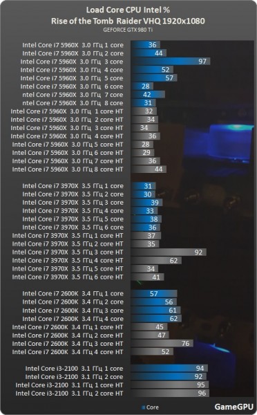 http--www.gamegpu.ru-images-stories-Test_GPU-Action-Rise_of_the_Tomb_Raider-test-rise_intel.jpg