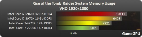 http--www.gamegpu.ru-images-stories-Test_GPU-Action-Rise_of_the_Tomb_Raider-test-rise_ram2.jpg