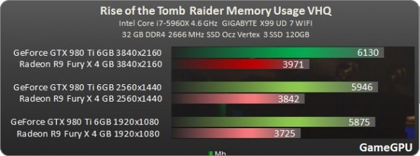 http--www.gamegpu.ru-images-stories-Test_GPU-Action-Rise_of_the_Tomb_Raider-test-rise_vram.jpg