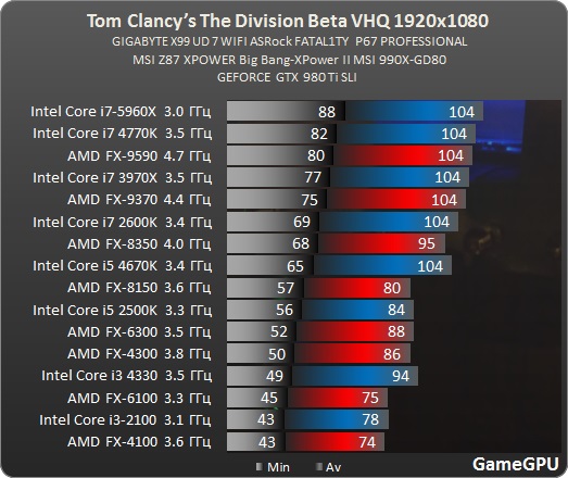 http--www.gamegpu.ru-images-stories-Test_GPU-MMO-Tom_Clancys_The_Division_Beta_-test-d_proz.jpg