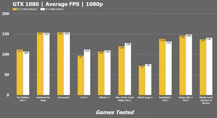 Ryzen-R7-1700-vs-i7-7700k-Average-Gaming-FPS-Benchmark-1.jpg