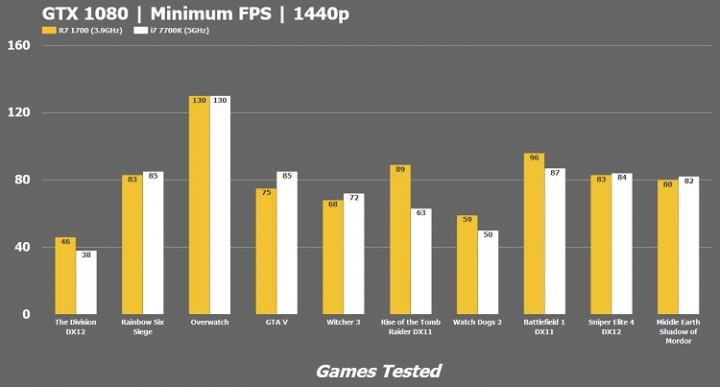 R7-1700-vs-i7-7700k-Minimum-FPS-1440p-GTX-1080.jpg