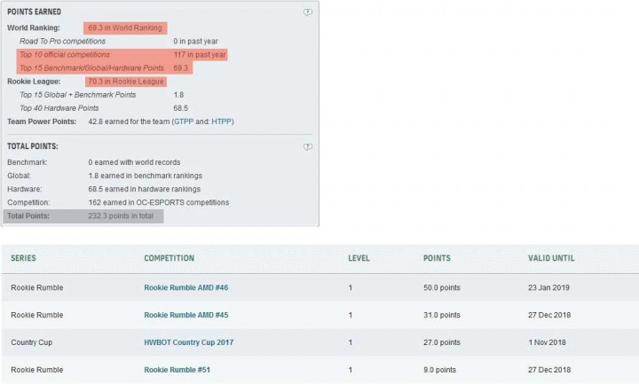 Як видно з мого досвіду, мої бали OC-ESPORTS competitions будуть валідні ще рік. Але вони не зараховуються ні в мій особистий WorldRecord, ні в мій особистий залік в RoоckieLeagua.<br />А та загальна кількість балів TotalPoints=232.3pts взагалі ні на що не впливає і ні в одному з заліків її немає..