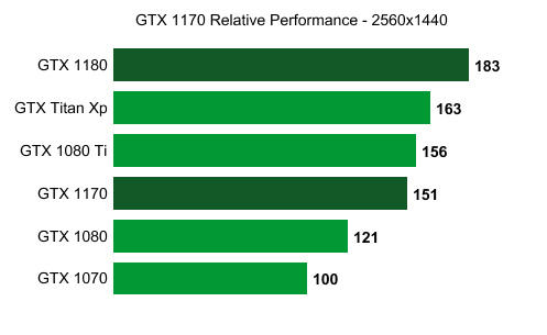 NVIDIA-GeForce-GTX-1170-Relative-Performance-wccftech.png