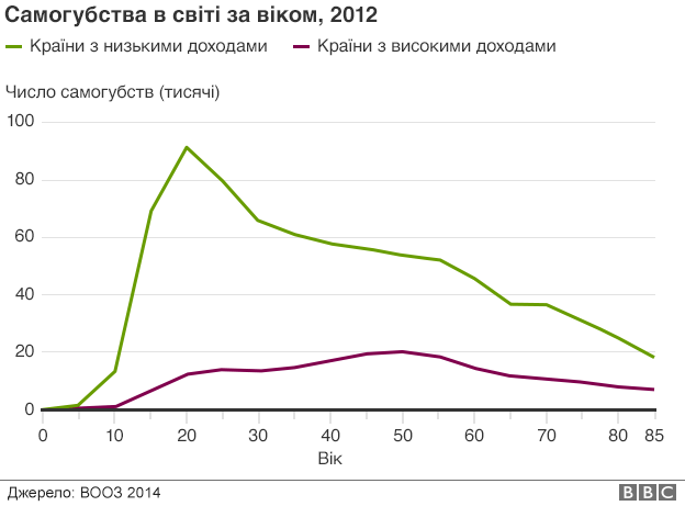 150924133647_teenage_suicide_rate_age_comparison_ukrainian.png