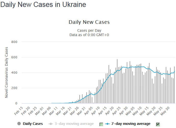 Ukraine_2020-06-04_DailyNewCases.png