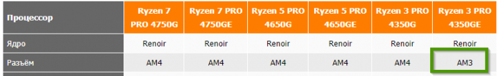 2020-11-06 16_08_06-Обзор и тестирование процессора AMD Ryzen 3 PRO 4350G.png