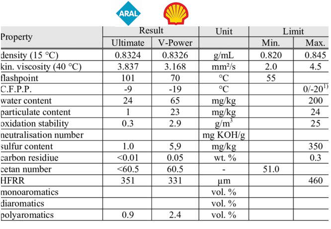 Properties-Aral-Ultimate-diesel-fuel-and-Shell-V-Power-diesel-fuel-as-well.png
