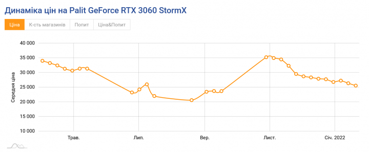 Screenshot 2022-01-21 at 16-25-21 Відеокарта Palit GeForce RTX 3060 StormX.png