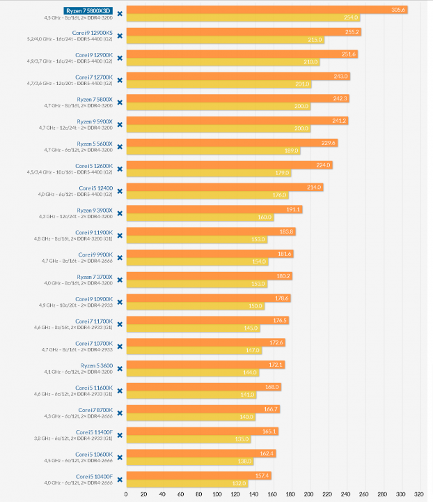 AMD Ryzen 7 5800X3D im Test_ Benchmarks.png