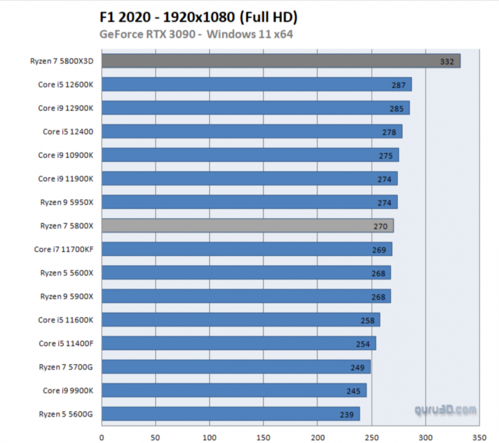 AMD Ryzen 7 5800X3D review - Performance - Gaming RTX 3090 - 1920x1080 (Full HD).png