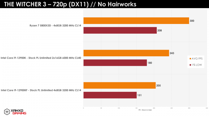 Ryzen-7-5800X3D-The-Witcher-3-720p-v2.png