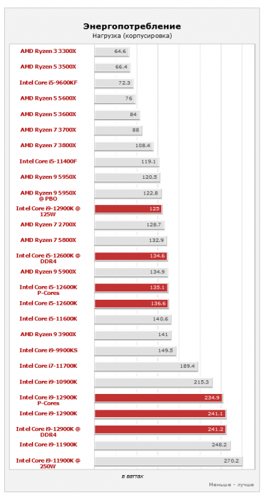 Screenshot 2022-08-19 at 11-49-57 Тест и обзор Intel Core i9-12900K и Core i5-12600K - гибридные настольные CPU Alder Lake - Hardwareluxx Russia.png