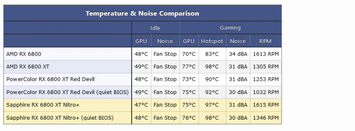 Sapphire Radeon RX 6800 XT Nitro+ Review