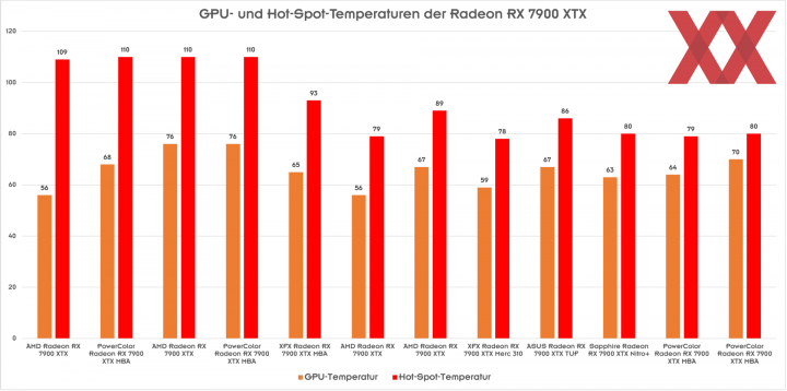 amd-radeon-rx-7900-xtx-temperaturen-1_1920px.png