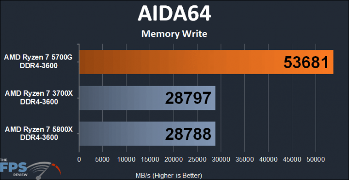 aida64_memorywrite_5700g.png