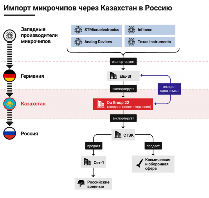 Screenshot 2023-05-26 at 12-01-13 Несмотря на санкции Россия получает беспилотники и микросхемы через Казахстан - OCCRP.png