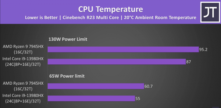 Screenshot 2023-07-24 at 17-29-54 (3) Best Laptop CPU 2023 Ryzen 9 7945HX vs Intel i9-13980HX - YouTube.png