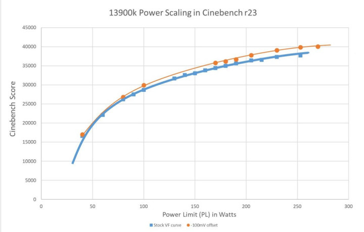 13900k-power-scaling-metrics-details-in-comment-v0-k8yronlp40ca1 (1).jpg