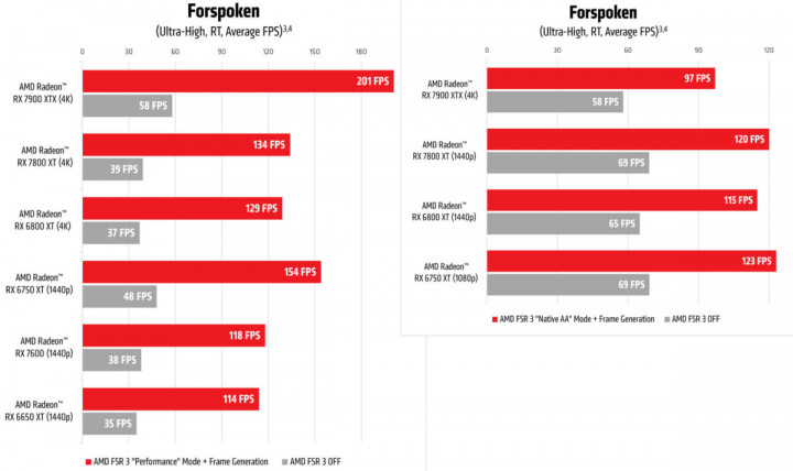 AMD-FSR-3-launch-Forspoken-performance-chart_1550px-1200x713.jpg