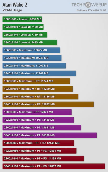 Screenshot 2023-10-26 at 21-53-26 Alan Wake 2 Performance Benchmark Review - 18 GB VRAM Used.png