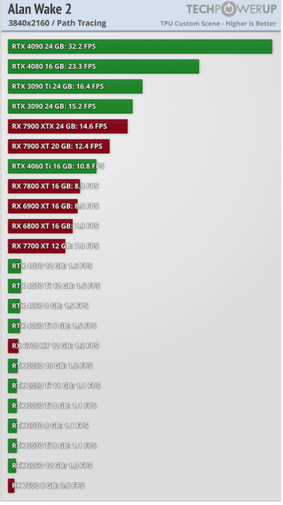 Screenshot 2023-10-26 at 22-01-52 Alan Wake 2 Performance Benchmark Review - 18 GB VRAM Used.png