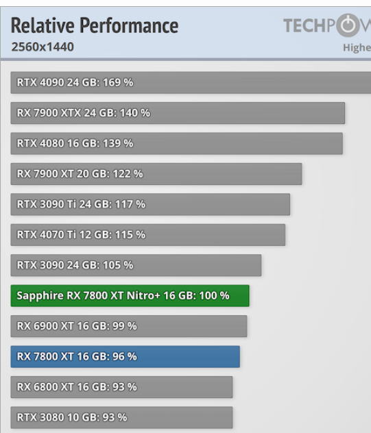 Screenshot 2024-02-20 at 19-45-32 Sapphire Radeon RX 7800 XT Nitro Review - Fantastic Overclocking.png