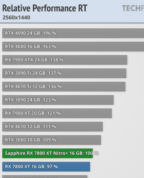 Screenshot 2024-02-20 at 19-47-36 Sapphire Radeon RX 7800 XT Nitro Review - Fantastic Overclocking.png