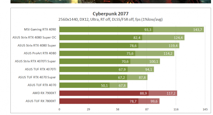 Screenshot 2024-02-20 at 20-32-11 Огляд та тестування відеокарти ASUS ROG Strix GeForce RTX 4080 SUPER OC Edition. Невелике прискорення.png