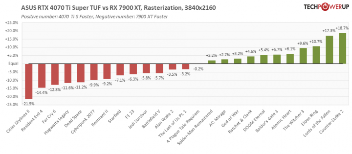 performance-matchup-4070-ti-super-vs-7900-xt-4k.png