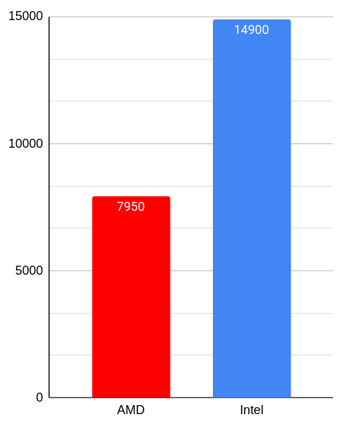 7950x vs 14900K.png