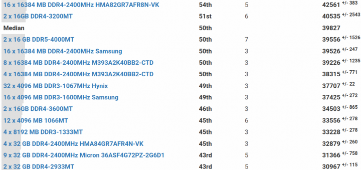 This Result (47th Percentile): 37505