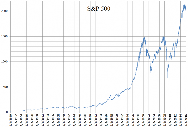 S_and_P_500_daily_linear_chart_1950_to_2016.png