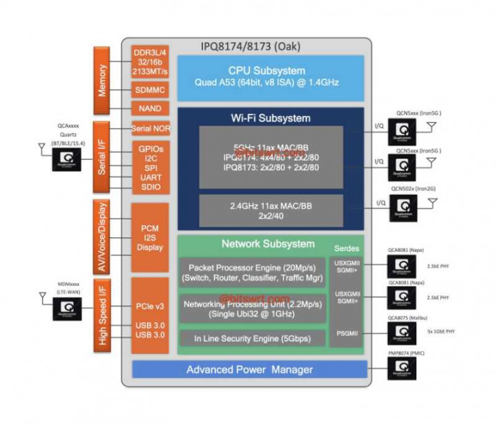 Qualcomm IPQ8174.jpg