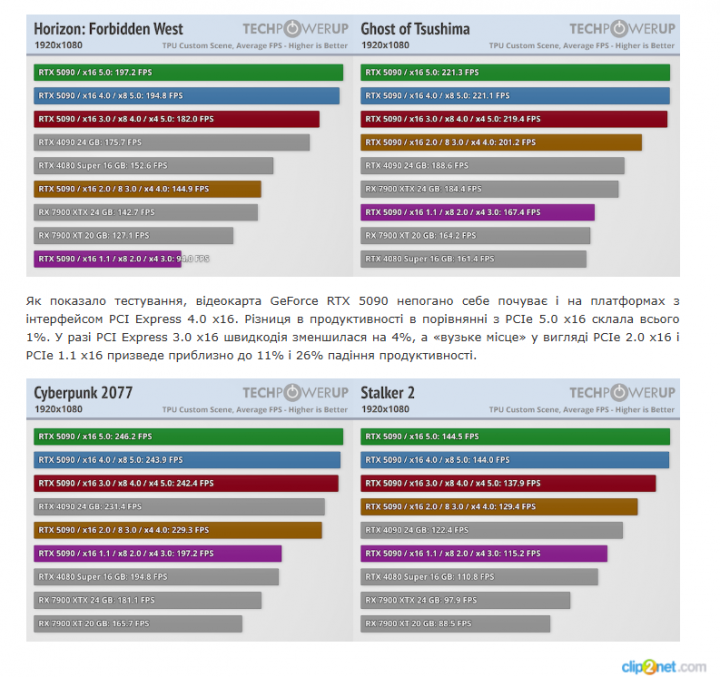 Залежність продуктивності GeForce RTX 5090 від пропускної здатності PCI Express - Google Chrome_250125105027.png