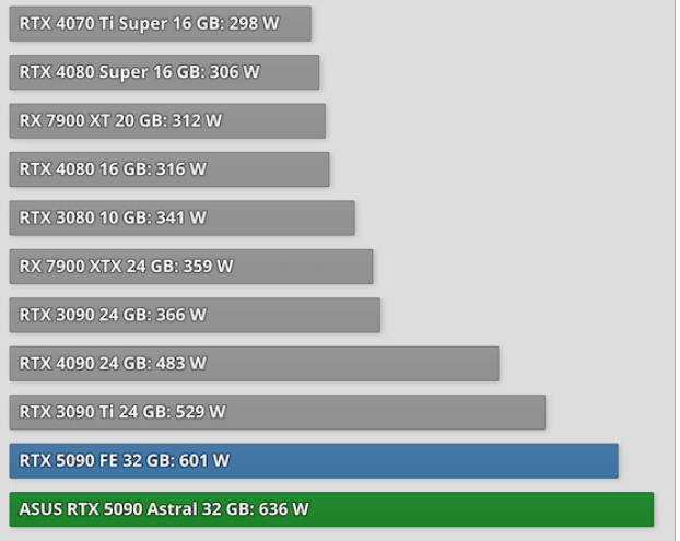 Screenshot 2025-02-03 at 18-49-50 ASUS GeForce RTX 5090 Astral OC Review - Astronomical Premium - Power Consumption TechPowerUp.png