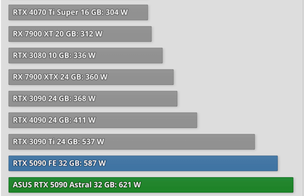 Screenshot 2025-02-03 at 18-49-40 ASUS GeForce RTX 5090 Astral OC Review - Astronomical Premium - Power Consumption TechPowerUp.png