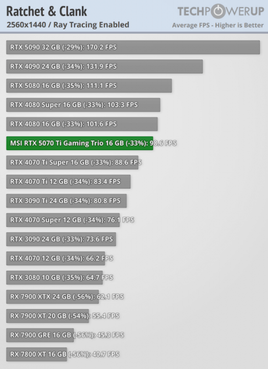 Screenshot 2025-02-21 at 16-05-23 MSI GeForce RTX 5070 Ti Gaming Trio OC Review - Ray Tracing TechPowerUp.png