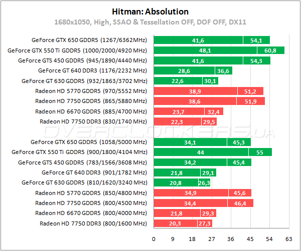 118-geforce-gtx650-gt640-amd-radeon-hd7750-hd6670[1].png