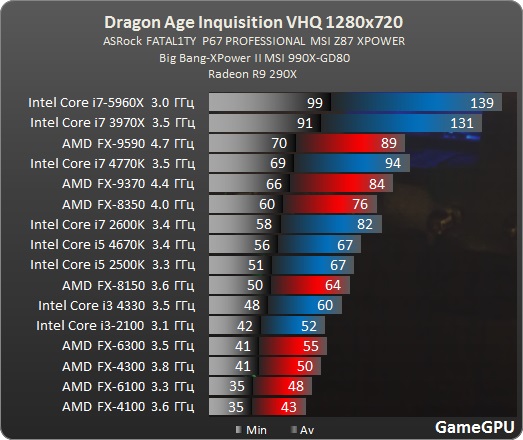 http--www.gamegpu.ru-images-stories-Test_GPU-RPG-dragon_age_inquisition-test-DragonAgeInquisition_proz_amd.jpg