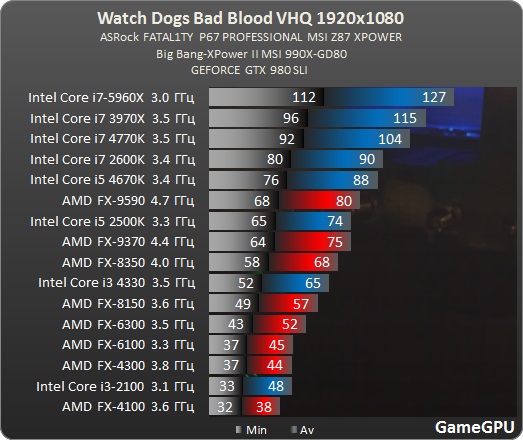 http--www.gamegpu.ru-images-stories-Test_GPU-Action-Watch_Dogs_Bad_Blood_-test-wd_proz.jpg